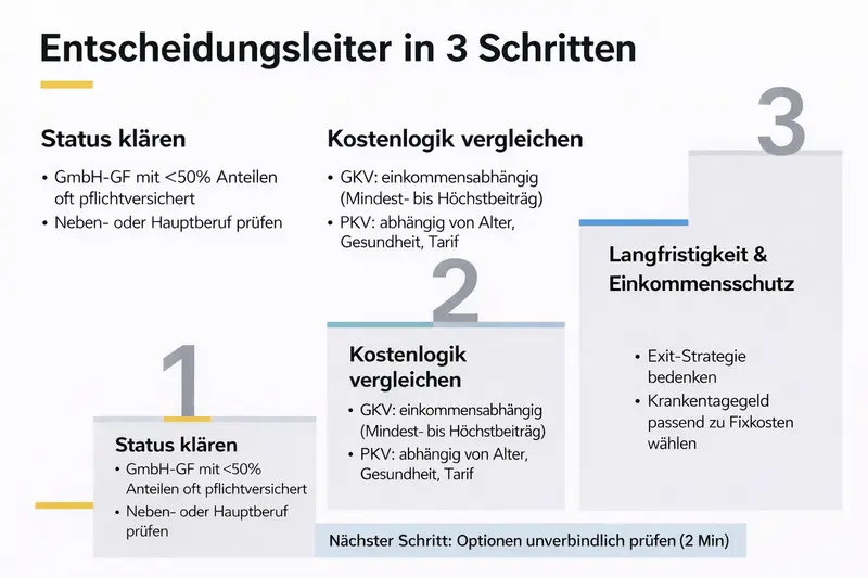 Grafik: Entscheidungsleiter in 3 Schritten für GKV vs PKV bei Selbständigen.