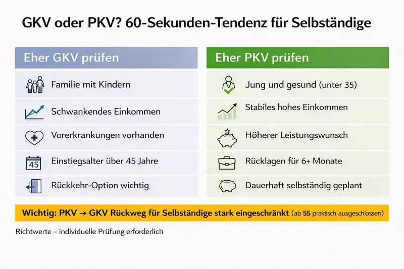 Infografik: 60-Sekunden-Tendenz, wann Selbständige eher GKV oder PKV prüfen sollten.