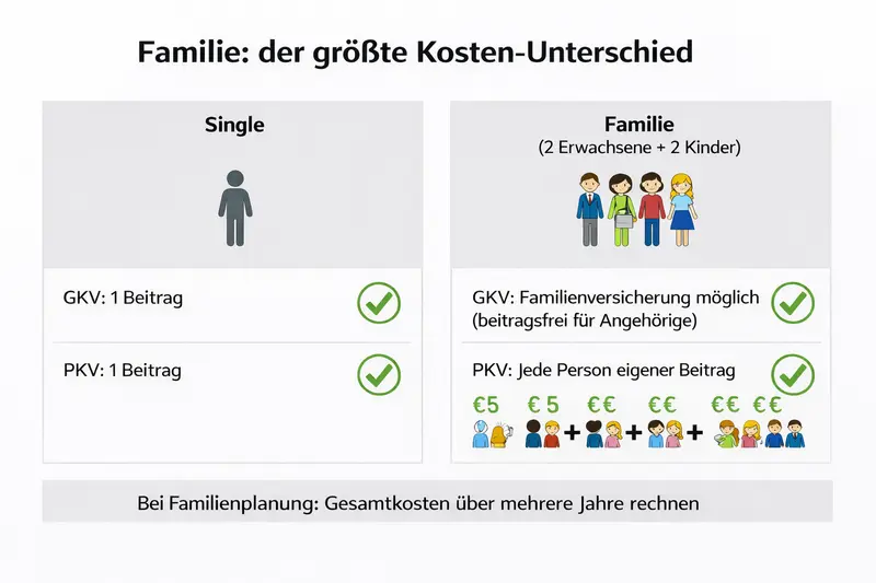 Infografik: Unterschied Familienversicherung GKV vs Einzelbeiträge PKV.