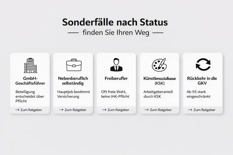 Grafik: Router für Sonderfälle (GmbH GF, Nebenberuf, Freiberufler, KSK, Rückkehr GKV).