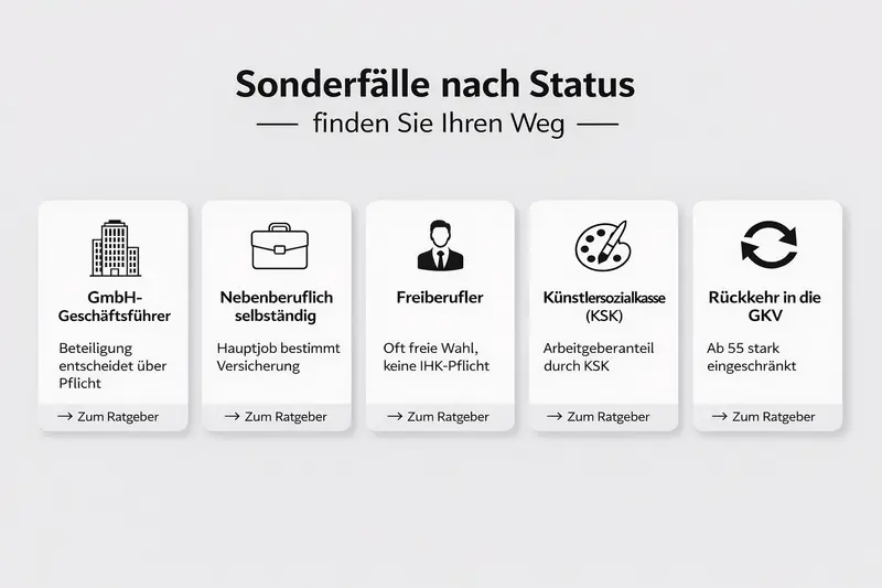 Grafik: Router für Sonderfälle (GmbH GF, Nebenberuf, Freiberufler, KSK, Rückkehr GKV).